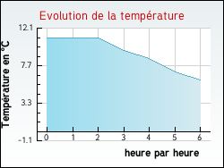 Evolution de la temprature de la ville de Auroux