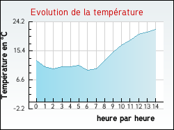 Evolution de la temp�rature de la ville de Auroux