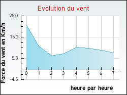 Evolution du vent de la ville Auroux