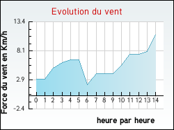 Evolution du vent de la ville Auroux