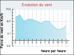 Evolution du vent de la ville Auroux