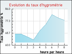 Evolution du taux d'hygromtrie de la ville Ausseing