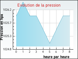 Evolution de la pression de la ville Ausseing