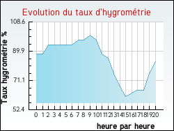 Evolution du taux d'hygromtrie de la ville Aussillon