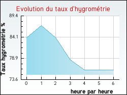 Evolution du taux d'hygrom�trie de la ville Aussillon