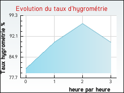 Evolution du taux d'hygrom�trie de la ville Aussillon