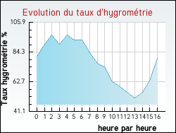 Evolution du taux d'hygrométrie de la ville Aussillon