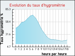 Evolution du taux d'hygrom�trie de la ville Aussillon