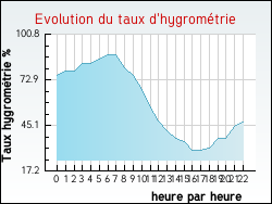 Evolution du taux d'hygrom�trie de la ville Aussillon