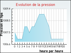 Evolution de la pression de la ville Aussillon
