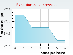 Evolution de la pression de la ville Aussillon