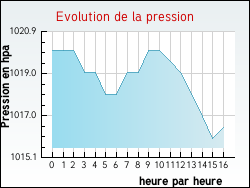 Evolution de la pression de la ville Aussillon