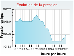 Evolution de la pression de la ville Aussillon