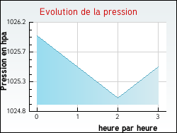 Evolution de la pression de la ville Aussillon