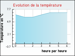 Evolution de la temp�rature de la ville de Aussillon