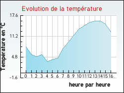 Evolution de la température de la ville de Aussillon
