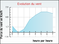 Evolution du vent de la ville Aussillon
