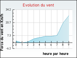 Evolution du vent de la ville Aussillon
