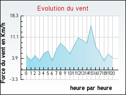 Evolution du vent de la ville Aussillon