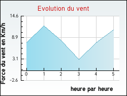 Evolution du vent de la ville Aussillon