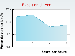 Evolution du vent de la ville Aussillon