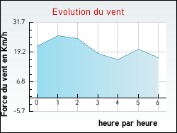 Evolution du vent de la ville Aussillon