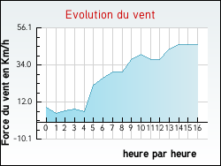 Evolution du vent de la ville Aussillon
