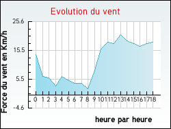 Evolution du vent de la ville Aussillon