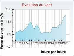 Evolution du vent de la ville Aussillon