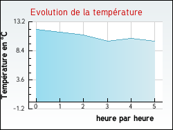 Evolution de la température de la ville de Ausson