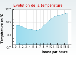 Evolution de la temprature de la ville de Ausson