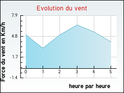 Evolution du vent de la ville Ausson