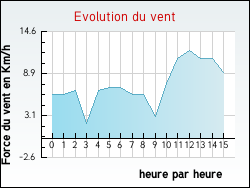 Evolution du vent de la ville Ausson