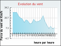 Evolution du vent de la ville Ausson