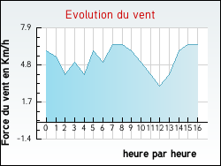 Evolution du vent de la ville Aussonne