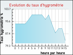 Evolution du taux d'hygrom�trie de la ville Aussos