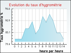 Evolution du taux d'hygrom�trie de la ville Aussurucq