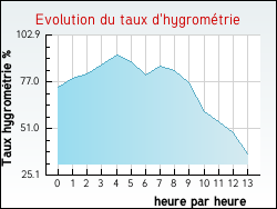 Evolution du taux d'hygrom�trie de la ville Aussurucq