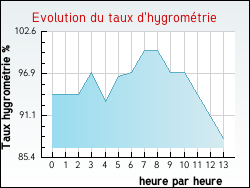 Evolution du taux d'hygromtrie de la ville Autainville