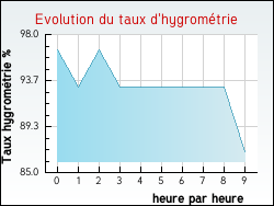 Evolution du taux d'hygrom�trie de la ville Autainville