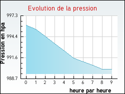 Evolution de la pression de la ville Autainville
