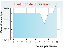 Evolution de la pression de la ville Autainville