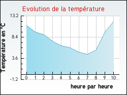 Evolution de la temp�rature de la ville de Autainville