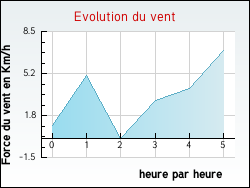 Evolution du vent de la ville Autechaux-Roide