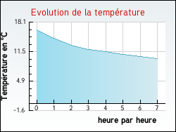 Evolution de la température de la ville de Auterive