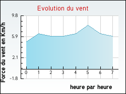 Evolution du vent de la ville Auterive