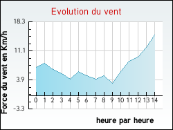 Evolution du vent de la ville Auterive