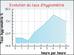 Evolution du taux d'hygrom�trie de la ville Auterive