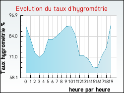 Evolution du taux d'hygrom�trie de la ville Auterive