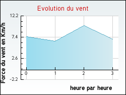 Evolution du vent de la ville Auterive